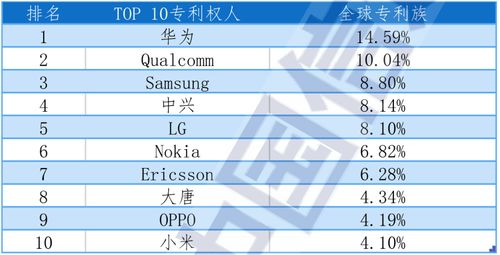 華為領跑5G標準必要專利全球排名，彰顯中國信息技術研發硬實力